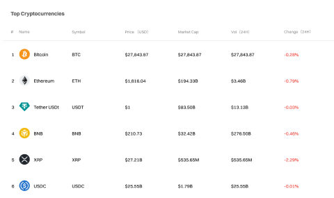 Mga nangungunang cryptocurrencies